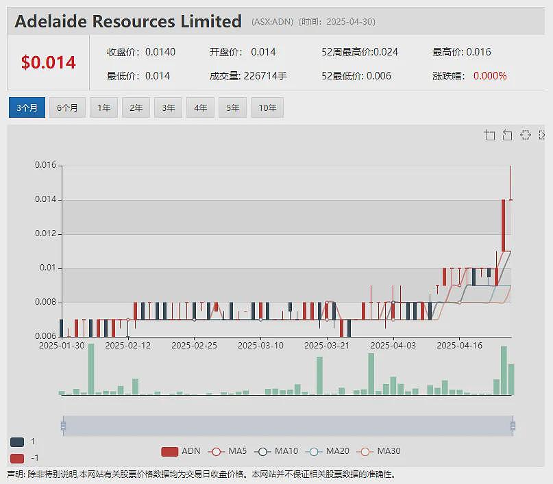 锂矿股Jindalee Lithium (ASX:JLL)单周暴涨135%:McDermitt项目获美国FAST-41计划认可 - 10