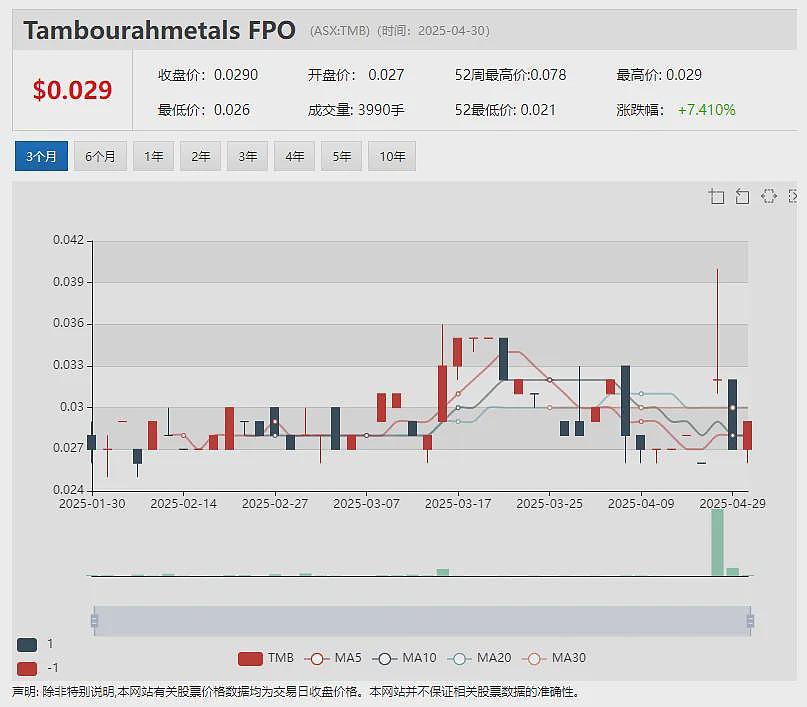 锂矿股Jindalee Lithium (ASX:JLL)单周暴涨135%:McDermitt项目获美国FAST-41计划认可 - 13