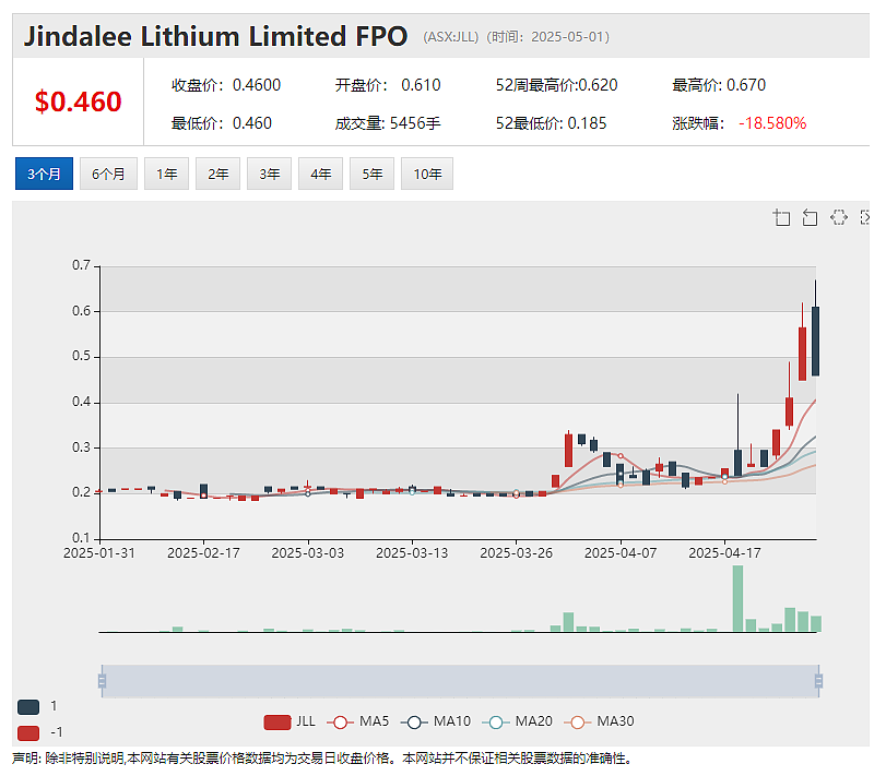 锂矿股Jindalee Lithium (ASX:JLL)单周暴涨135%:McDermitt项目获美国FAST-41计划认可 - 2