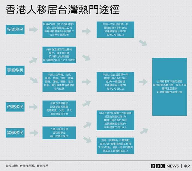外媒:台湾执政民进党力推移民修正草案,为何香港申请人成“磨心”(组图) - 6