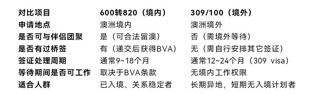 澳洲600旅游签转820配偶签｜流程详解 + 签证对比 + 真实案例分享（组图） - 1
