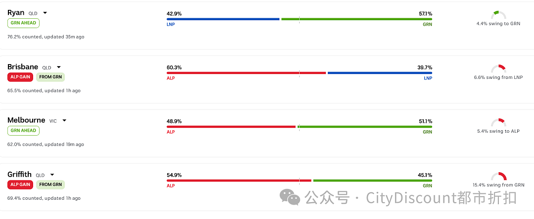 澳洲“右翼双煞“昨晚颗粒无收；自由党在维州，最后的颜面战（组图） - 6