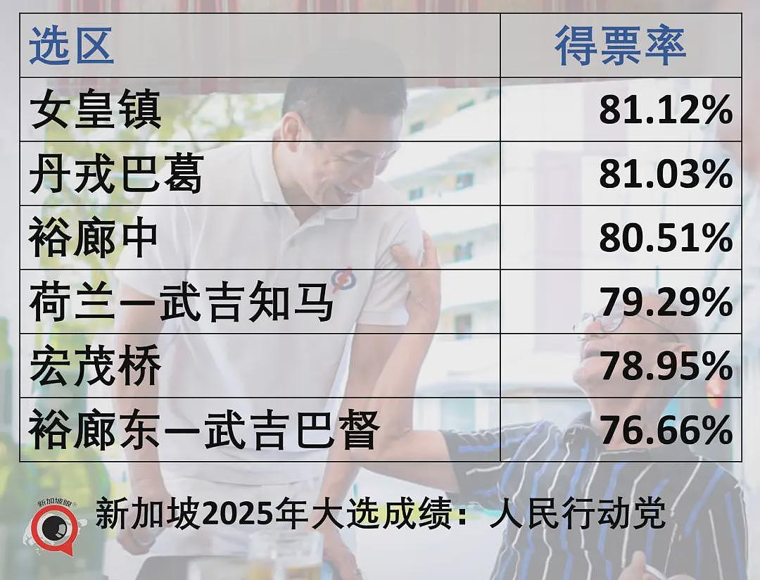 新加坡大选，执政党狂胜！有些人连裤衩都输掉了（组图） - 15