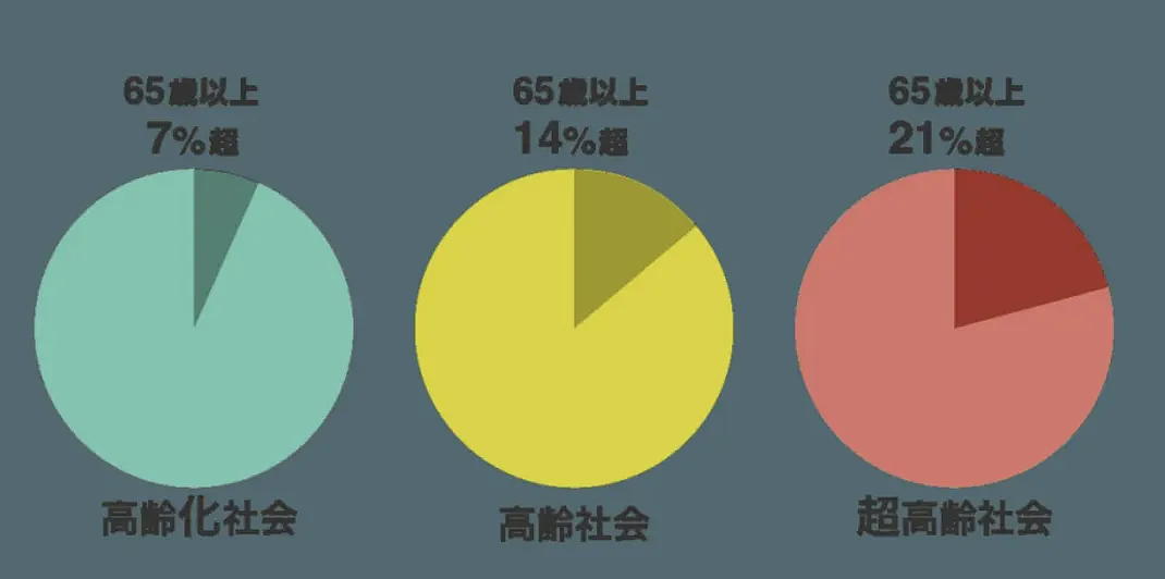 “70岁送外卖，80岁还房贷”，为了养老，日本老人正抢着进监狱（组图） - 3
