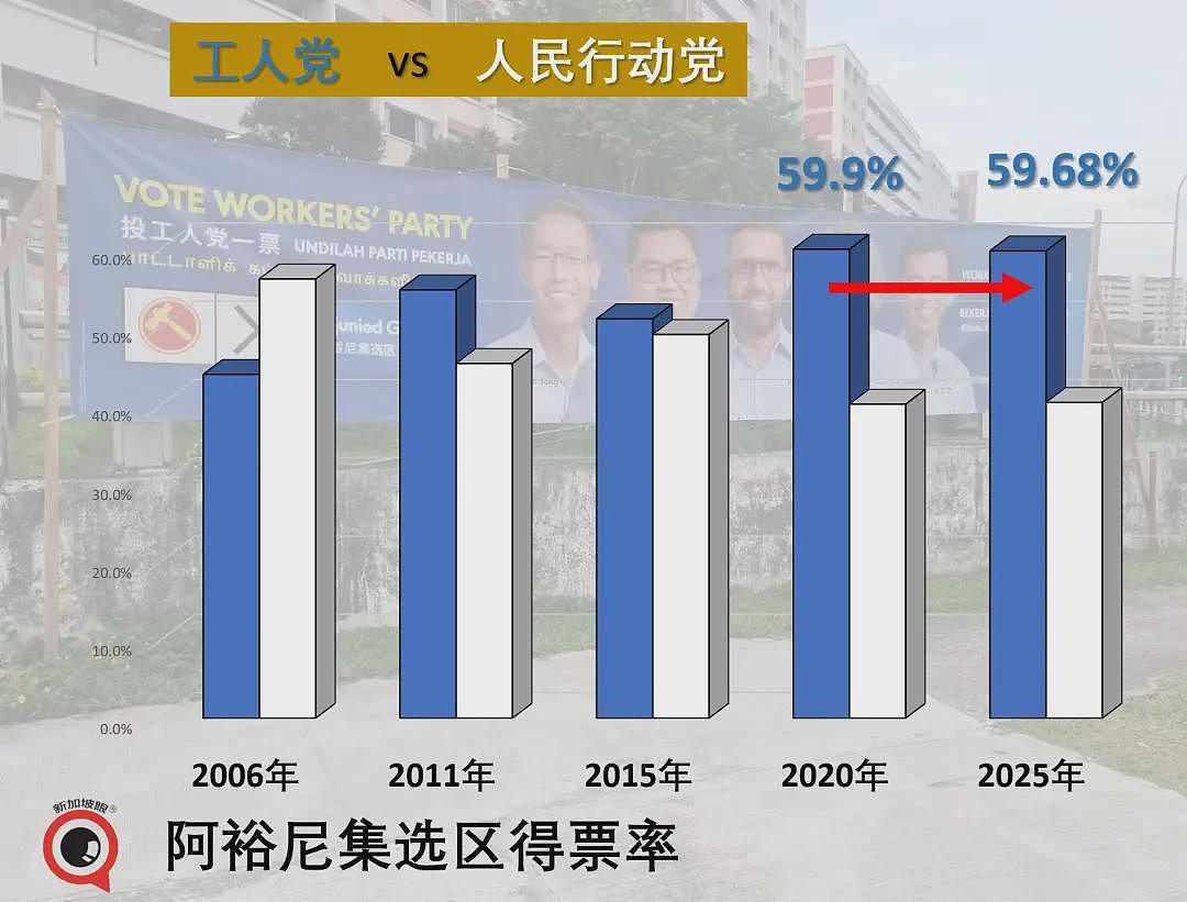 新加坡大选，执政党狂胜！有些人连裤衩都输掉了（组图） - 8