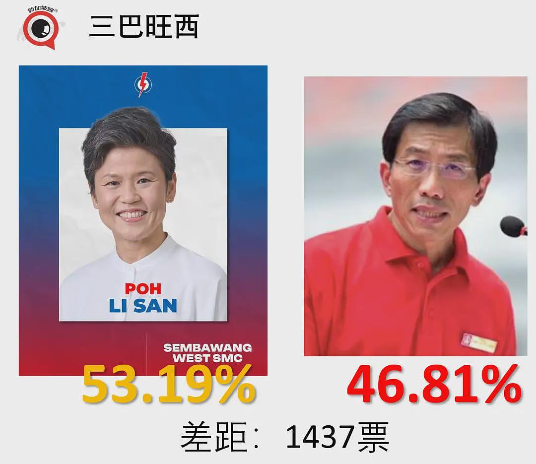 新加坡大选，执政党狂胜！有些人连裤衩都输掉了（组图） - 14