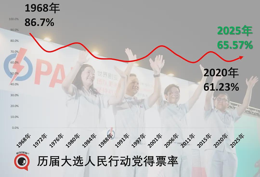 新加坡大选，执政党狂胜！有些人连裤衩都输掉了（组图） - 1
