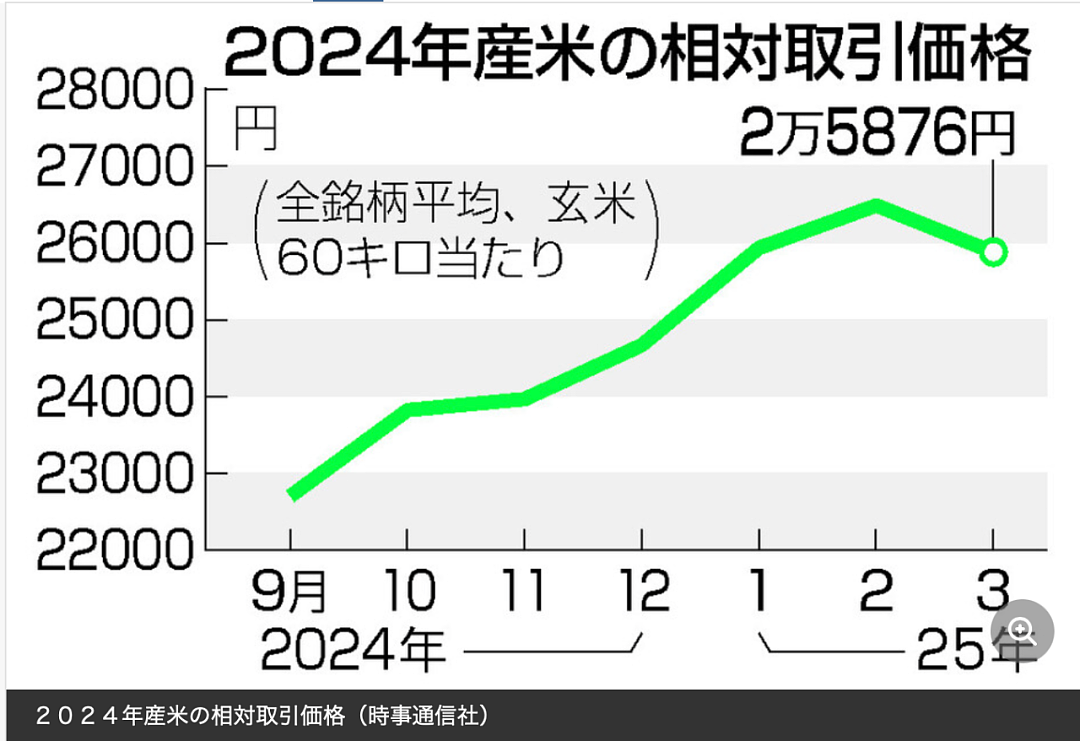 日本人在韩国疯抢大米！扛30公斤回国，却吐槽：便宜没好货，还是日本大米好吃！（组图） - 2