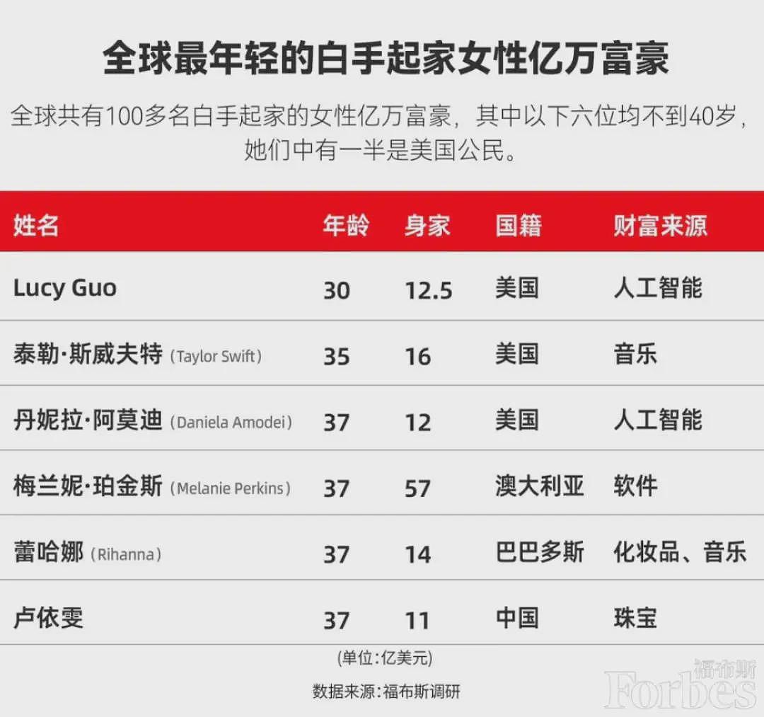 被解雇后，这个90后华裔女孩，登顶富豪榜（图） - 1