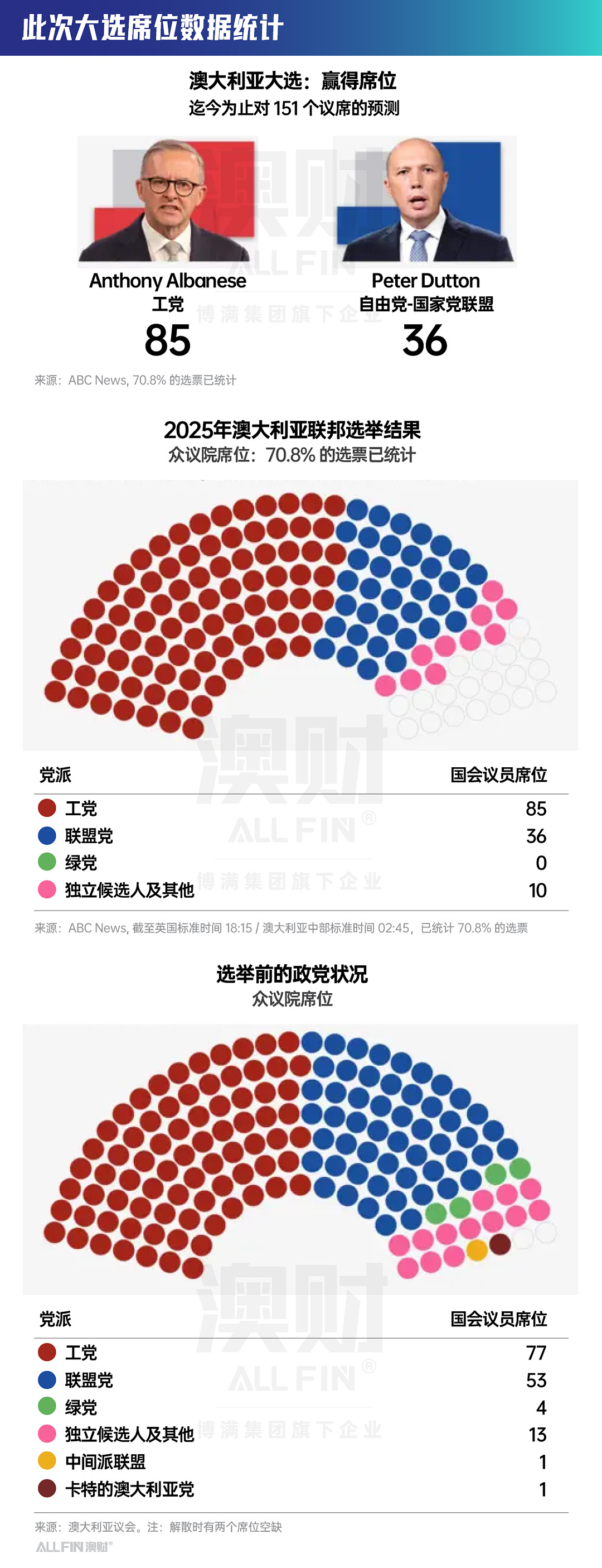 压倒性的胜利:工党胜选后澳洲未来的三大关键走向(组图) - 3