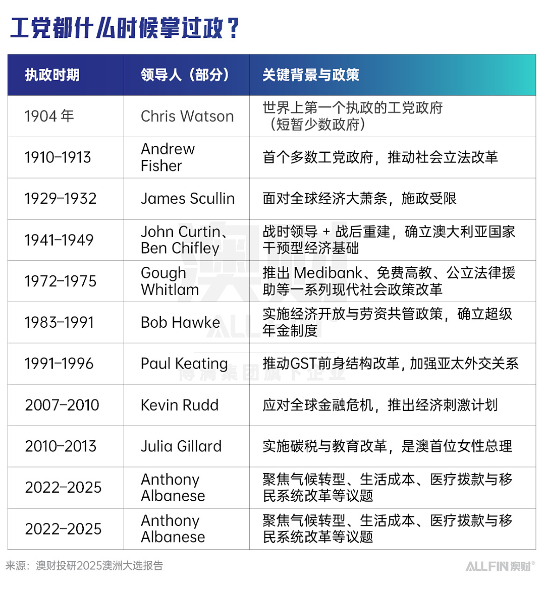 压倒性的胜利:工党胜选后澳洲未来的三大关键走向(组图) - 4