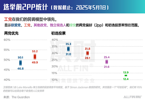 压倒性的胜利:工党胜选后澳洲未来的三大关键走向(组图) - 1