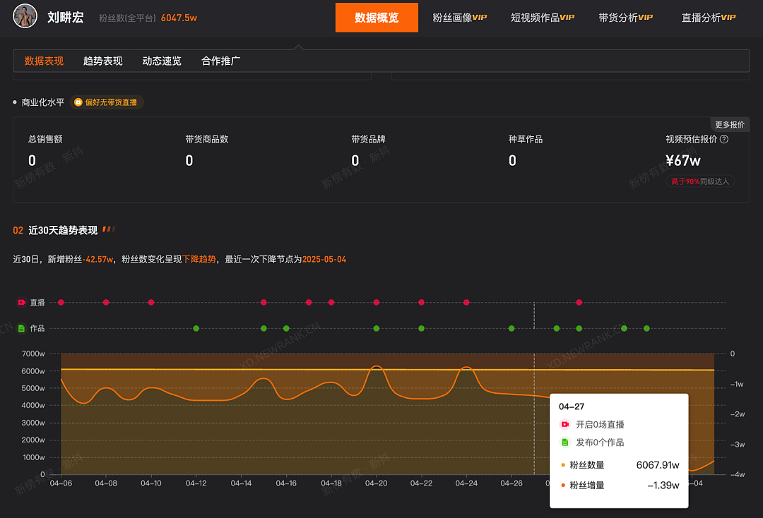 刘畊宏账号限制评论!9天掉粉23万,较巅峰期掉粉近千万(组图) - 4