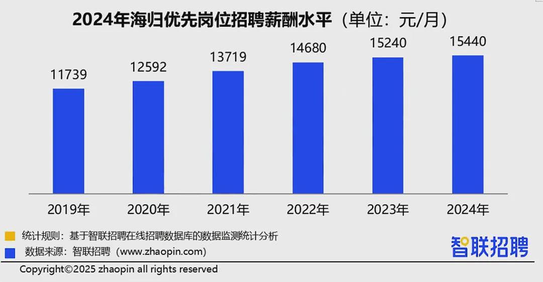 从情场到职场：留学生为何越来越不吃香了（组图） - 5