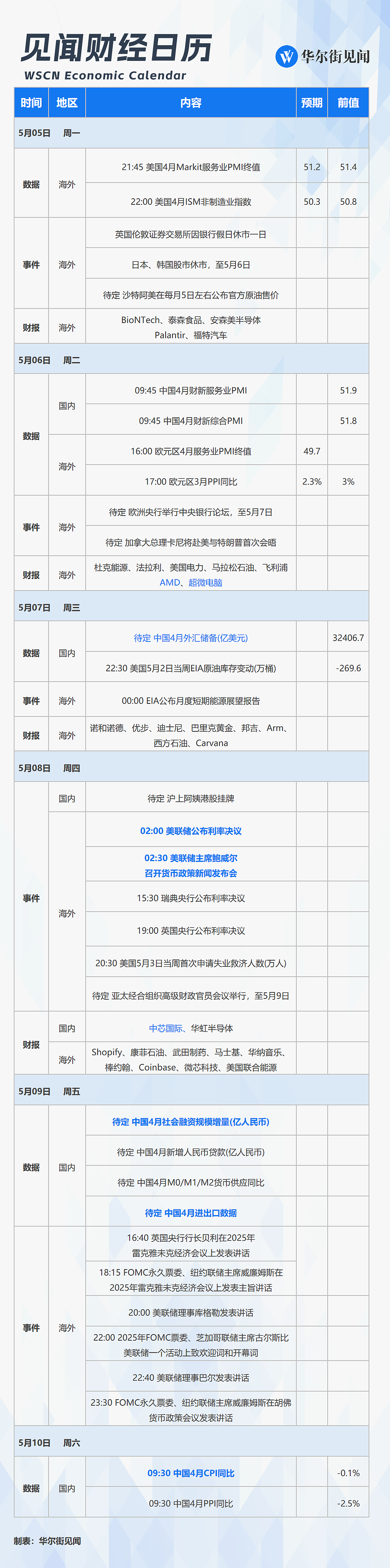 一周重磅日程：美联储利率决议，中国CPI、进出口和金融数据，AMD中芯国际财报（组图） - 1