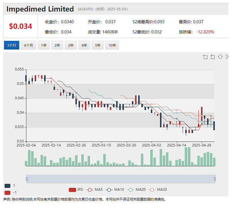 医疗器械公司ImpediMed（ASX： IPD）Q3财季营收与ARR创新高 股价回探低位后放量反弹 - 2