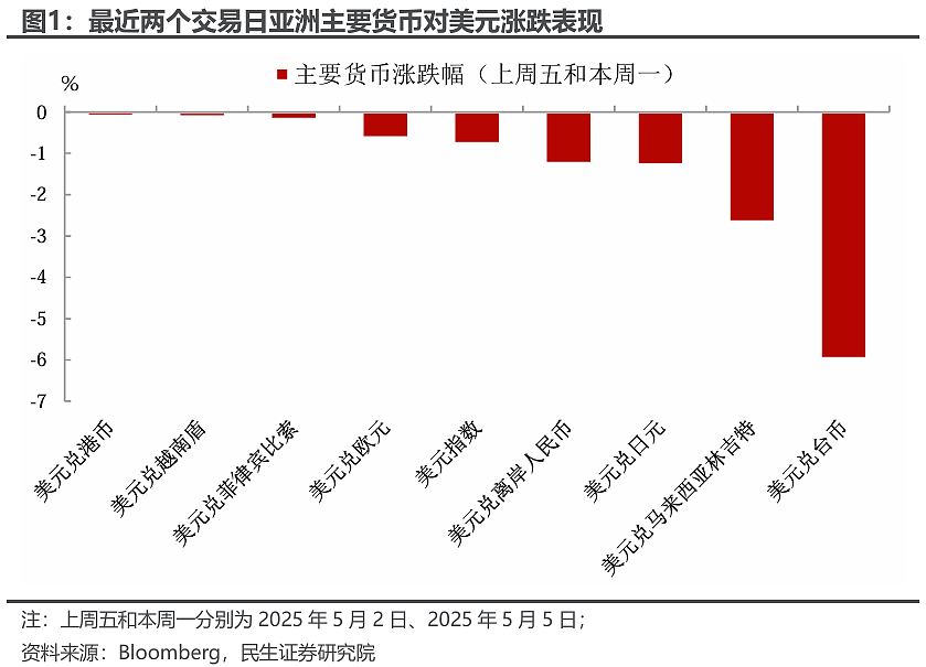 到底有没有“神秘协议”？亚洲货币全线暴涨，真正原因是啥？（组图） - 1
