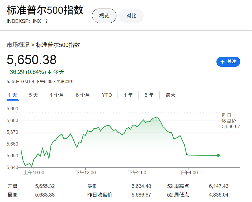 摩根大通交易员“画线”：美先破6000，后创新低（图） - 1