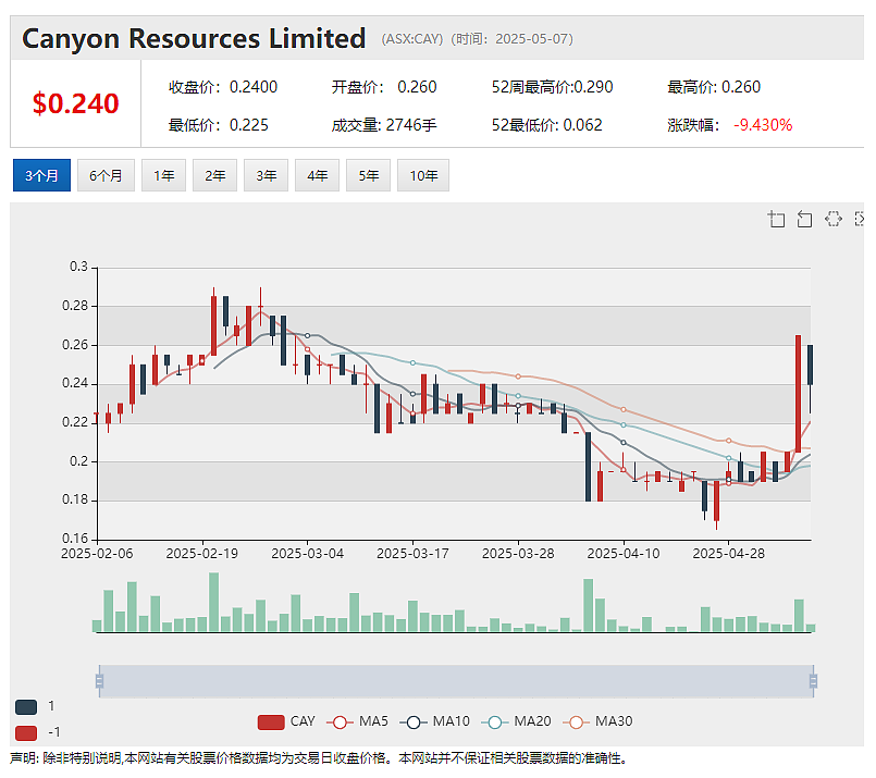 【异动股】Canyon Resources(ASX:CAY)股价飙升Minim Martap铝土矿项目预计二季度完成最终投资决议 - 2