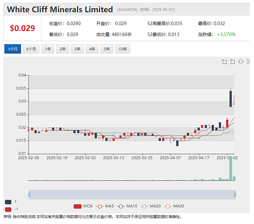 【异动股】Canyon Resources(ASX:CAY)股价飙升Minim Martap铝土矿项目预计二季度完成最终投资决议 - 5