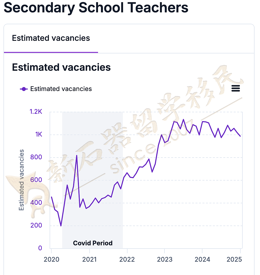 仅用半年拿PR！这个教育职业成移民新“风口”，年薪破10万澳币，连续4年全澳紧缺（组图） - 5