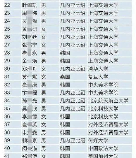 大瓜！北大医学部被爆两年招了48个几内亚比绍学生，他们都是中国人？（组图） - 5