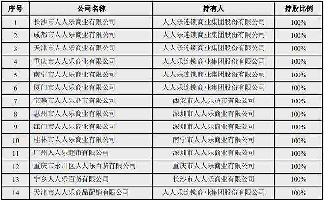 知名连锁超市将退市，董事长已“火线”辞职！连续2年资不抵债，大量关店，此前13元甩卖旗下13家公司“保壳”（组图） - 10