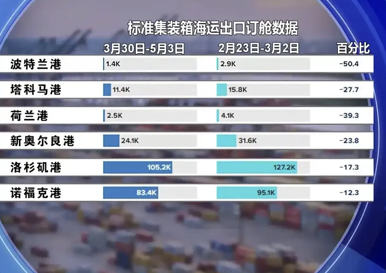 首批加145%关税货物抵美，港口一片冷清！特朗普喊话：少买点！可以暂时不用交关税，这种操作大火……（组图） - 7