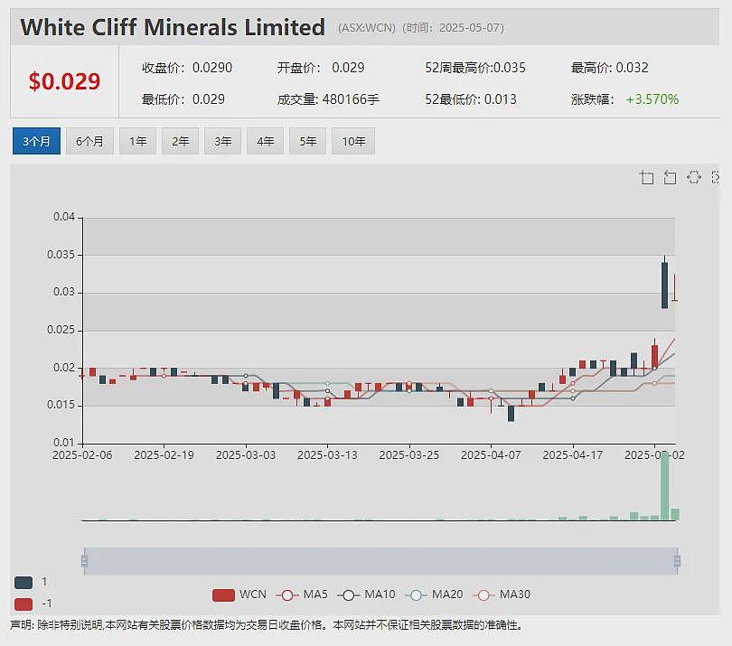 澳大利亚国家证券交易所母公司NSX Limited（ASX：NSX）成功完成130万澳元增发募资 - 9