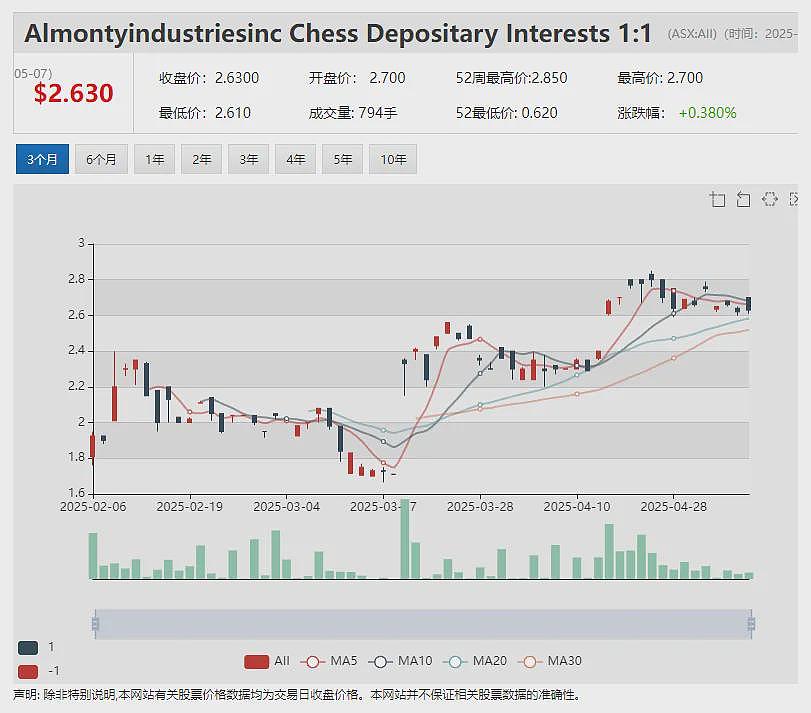 澳大利亚国家证券交易所母公司NSX Limited（ASX：NSX）成功完成130万澳元增发募资 - 13
