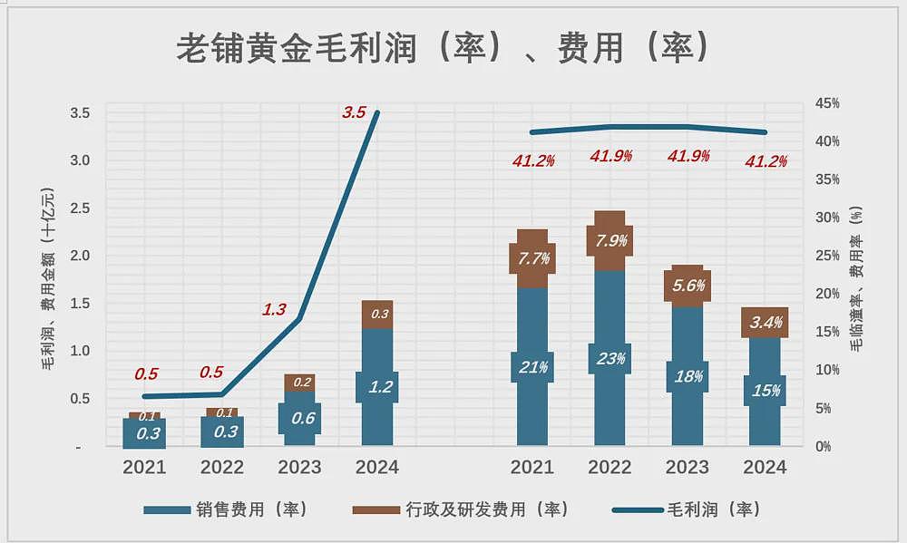 一年狂赚15亿！他下海卖黄金，让贵妇排队疯抢（组图） - 16
