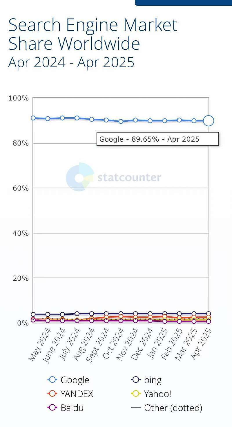 谷歌搜索份额跌破90%成常态,AI威胁正成现实(图) - 1