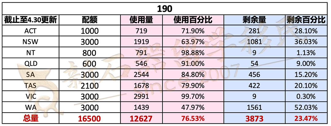 24-25财年不足2个月！维州/北领地配额告急！新州过于充沛！（组图） - 2