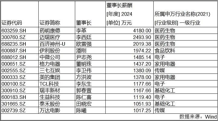 A股“掌门”薪酬曝光：13名董事长年薪超千万（组图） - 1