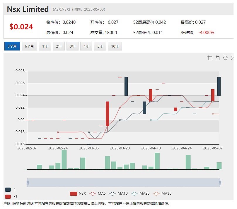 澳大利亚国家证券交易所母公司NSX Limited（ASX：NSX）成功完成130万澳元增发募资 - 2