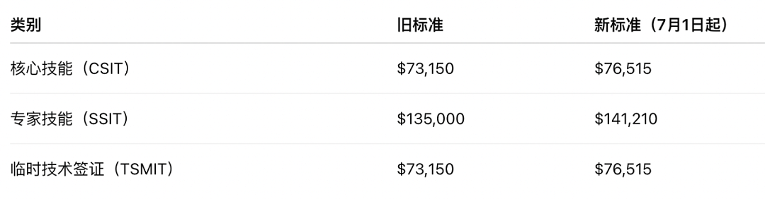 刚刚大选落幕，澳洲2025-26财年移民配额出炉，7月起雇主担保收入要求上涨！这些申请将不受影响（组图） - 2
