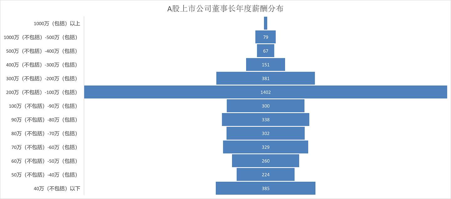 A股“掌门”薪酬曝光：13名董事长年薪超千万（组图） - 2