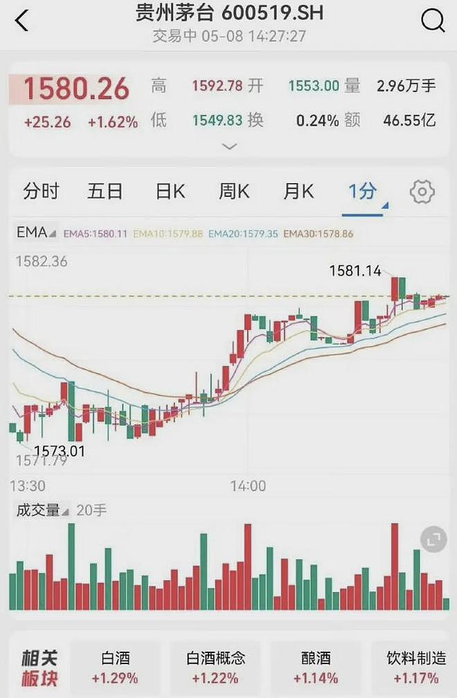张艺兴代言茅台被骂！次日股票大涨口碑逆转（组图） - 11