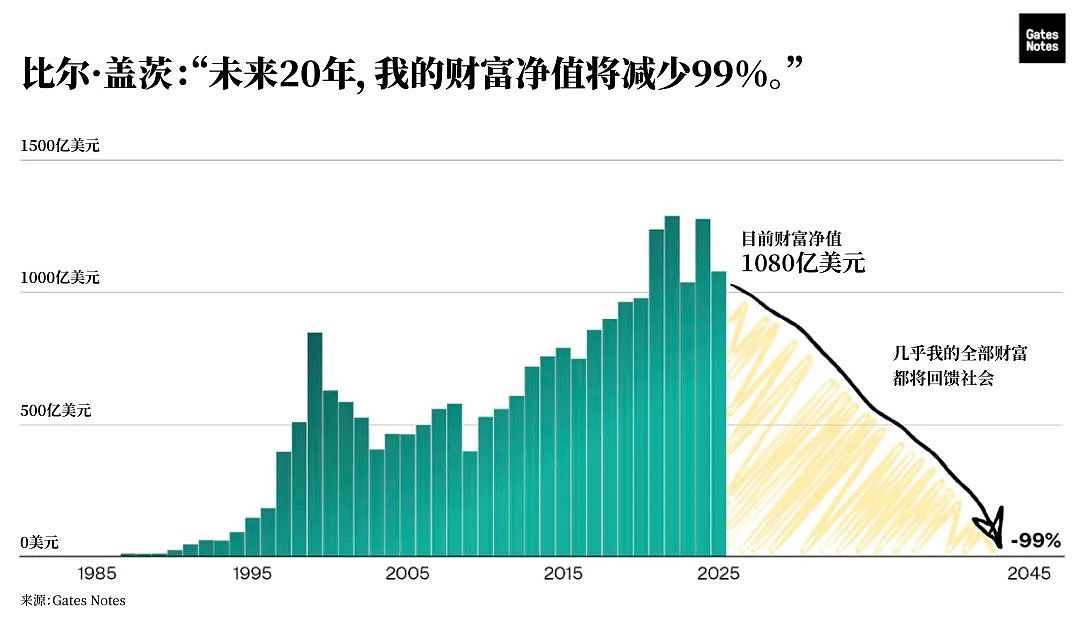 热搜第一！比尔盖茨突然官宣：捐出几乎全部财富，数额惊人！曾自曝后悔离婚...（组图） - 4