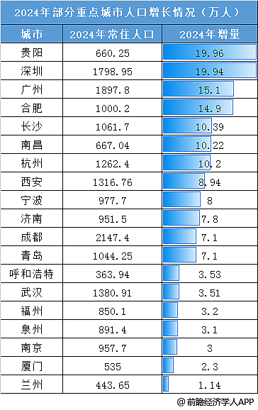 房价倒数第一，人口增长全国第一！最懂国运的城市，大爆发（组图） - 2
