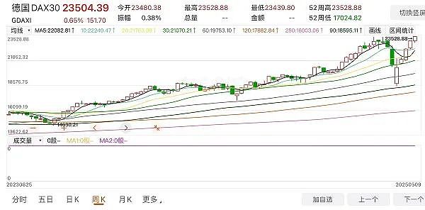 历史新高开盘!德国股市领涨欧股 中国打击战略矿产走私出口 联邦银行下调今年澳洲经济增长预期至2% 维持年底利率预测不变(组图) - 2