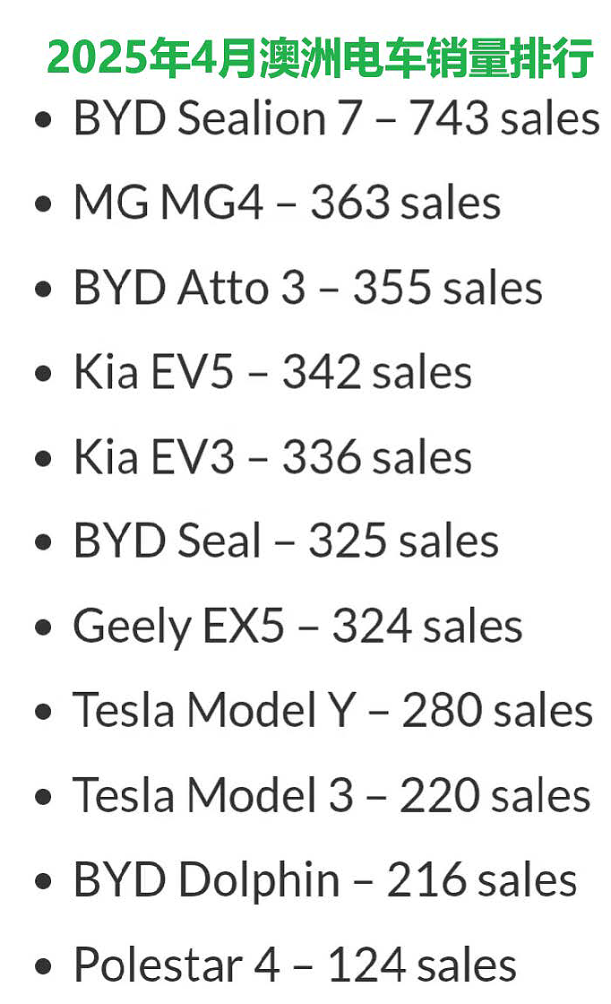四月份澳洲新车销量排行榜 Hilux回第1！两国产前10， 比亚迪销量狂超特斯拉6倍（组图） - 2