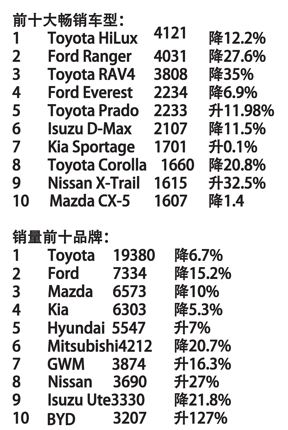 四月份澳洲新车销量排行榜 Hilux回第1！两国产前10， 比亚迪销量狂超特斯拉6倍（组图） - 1
