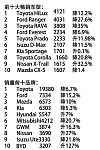 四月份澳洲新车销量排行榜 Hilux回第1！两国产前10， 比亚迪销量狂超特斯拉6倍（组图）
