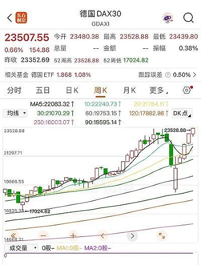 历史新高开盘!德国股市领涨欧股 中国打击战略矿产走私出口 联邦银行下调今年澳洲经济增长预期至2% 维持年底利率预测不变(组图) - 3