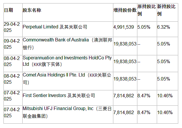 Webjet Group（ASX: WJL）上周放量大涨引发ASX问询，公司确认有身份未披露买家出现 - 1