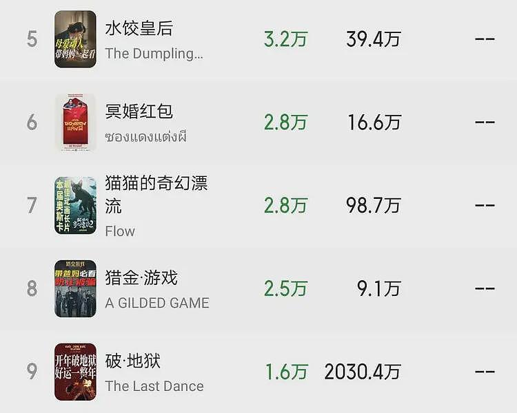 刘德华新片票房惨淡，三天仅65万，香港市场为何弃他？（组图） - 3