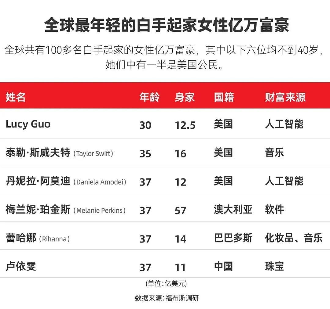 超过霉霉，她拿下全球最年轻女富豪（组图） - 2