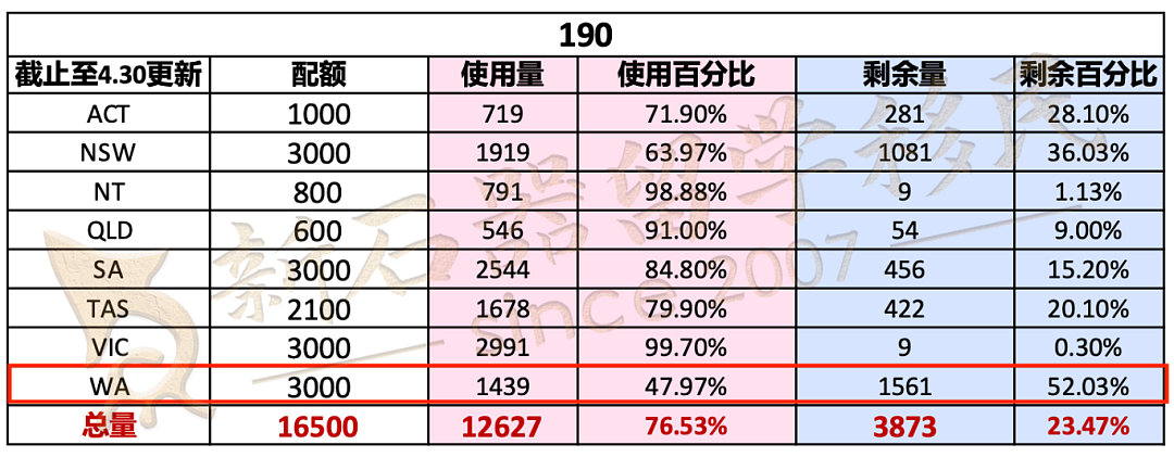 西澳州担5月邀请已发！分数再降！建筑技工65分轻松“上岸”（组图） - 6