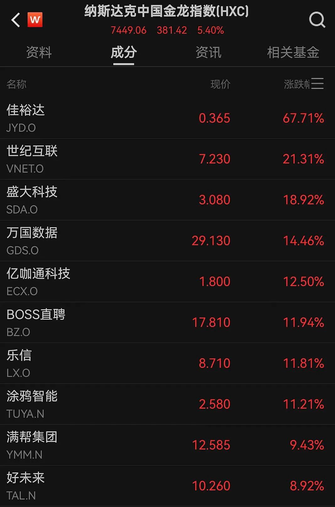 美股全线大涨！道指涨超1000点，中国资产大爆发！人民币拉升400点（组图） - 4